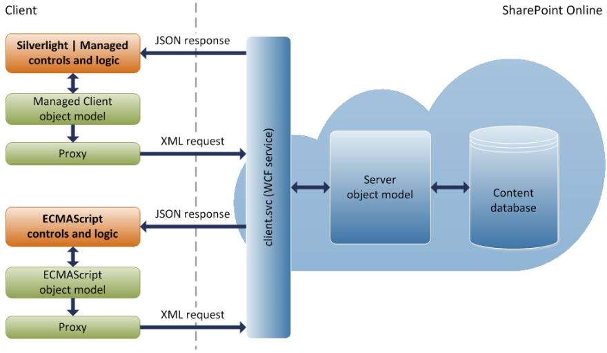 Migration Sharepoint